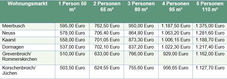 Tabelle Mietobergrenzen 